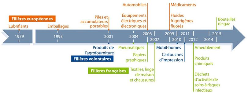 Chronologie des REP en France