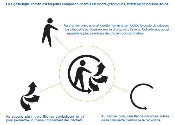 Explication de la signalétique Triman