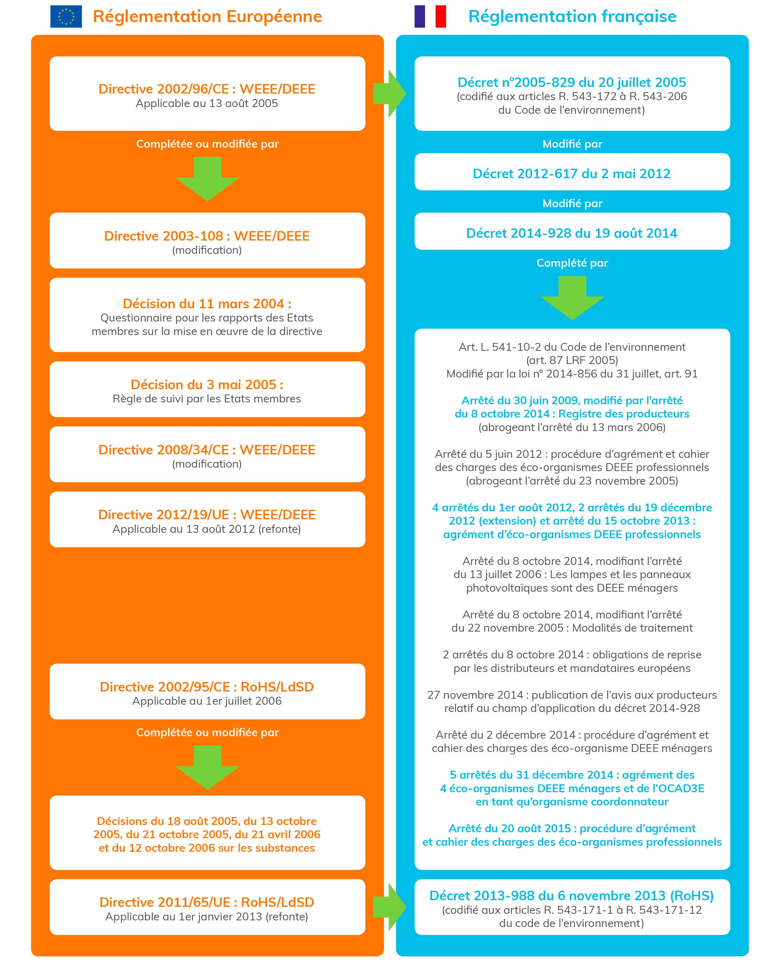 Réglementations DEEE européenne et française - @Ademe