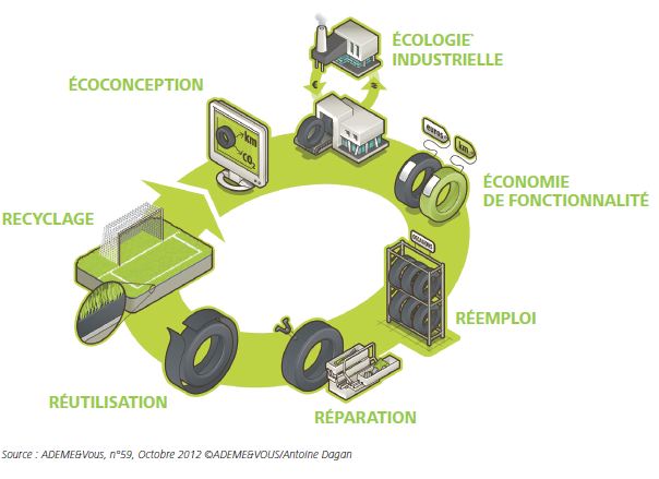 Schéma de léconomie circulaire