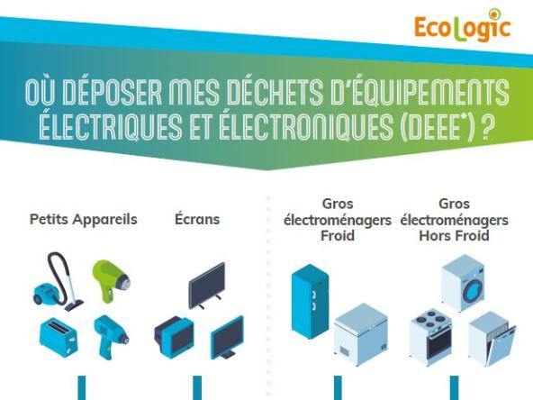 Affiche Bien Trier les DEEE pour déchèterie