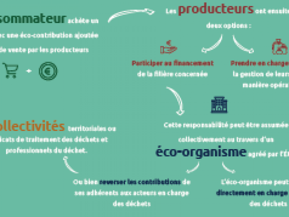 La REP ou Responsabilité Elargie du Producteur c'est quoi ? Comprendre en image la Responsabilité Élargie du Producteur (REP) - Source : Institut national de l'Economie Circulaire-2020