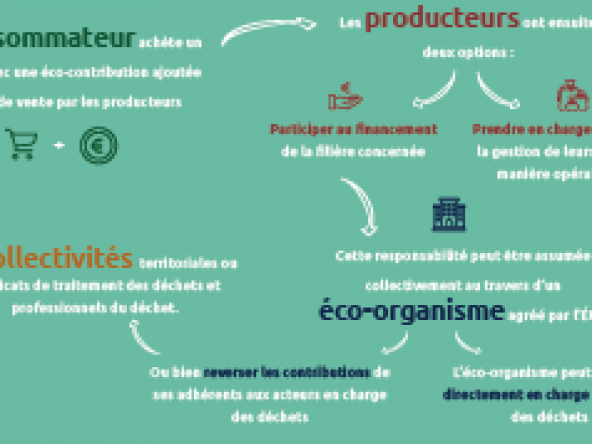 Comprendre en image la Responsabilité Élargie du Producteur  (REP) - Source : Institut national de l'Economie Circulaire-2020