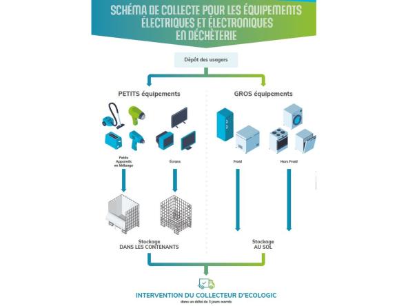 Schéma de collecte pour les équipements électriques et électroniques en déchèterie