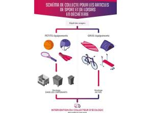 Schéma de collecte pour les articles de sport et de loisirs en déchèterie