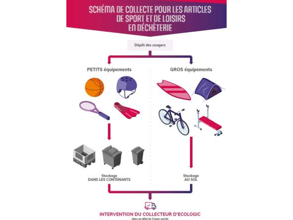 Schéma de collecte pour les articles de sport et de loisirs en déchèterie