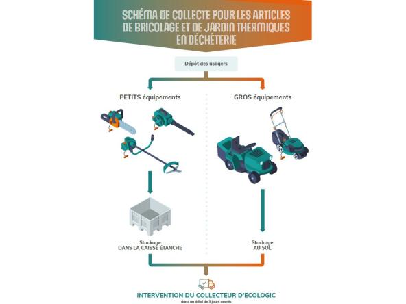 Schéma de collecte pour les articles de bricolage et de jardin thermiques en déchèterie