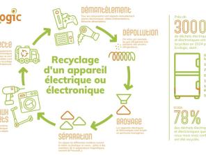 Infographie recyclage d'un appareil électrique