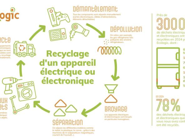 Infographie recyclage d'un appareil électrique